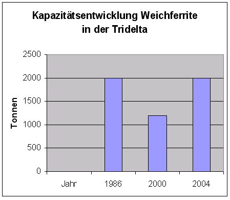 Kapazitätsentwicklung Hartferrite in der Tridelta Hermsdorf